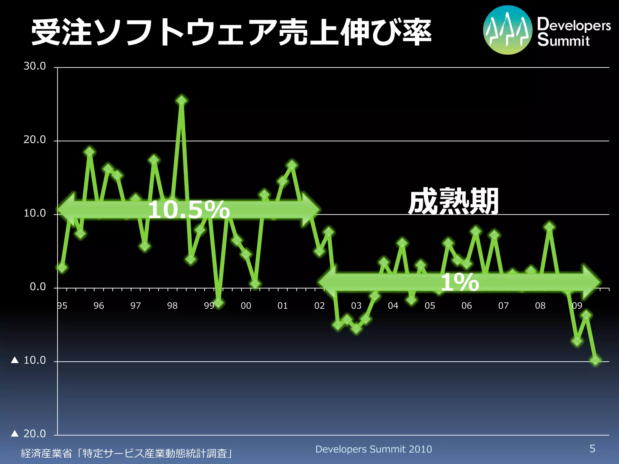 受注ソフトウェア売上伸び率
  30.0




  20.0




  10.0                  10.5%                                  成熟期

   0.0                                                                1%
         95   96   97    98   99   00   01   02    03     04     05    06   07   08   09




▲ 10.0




▲ 20.0
 経済産業省「特定サービス産業動態統計調査」                       Developers Summit 2010                        5
 