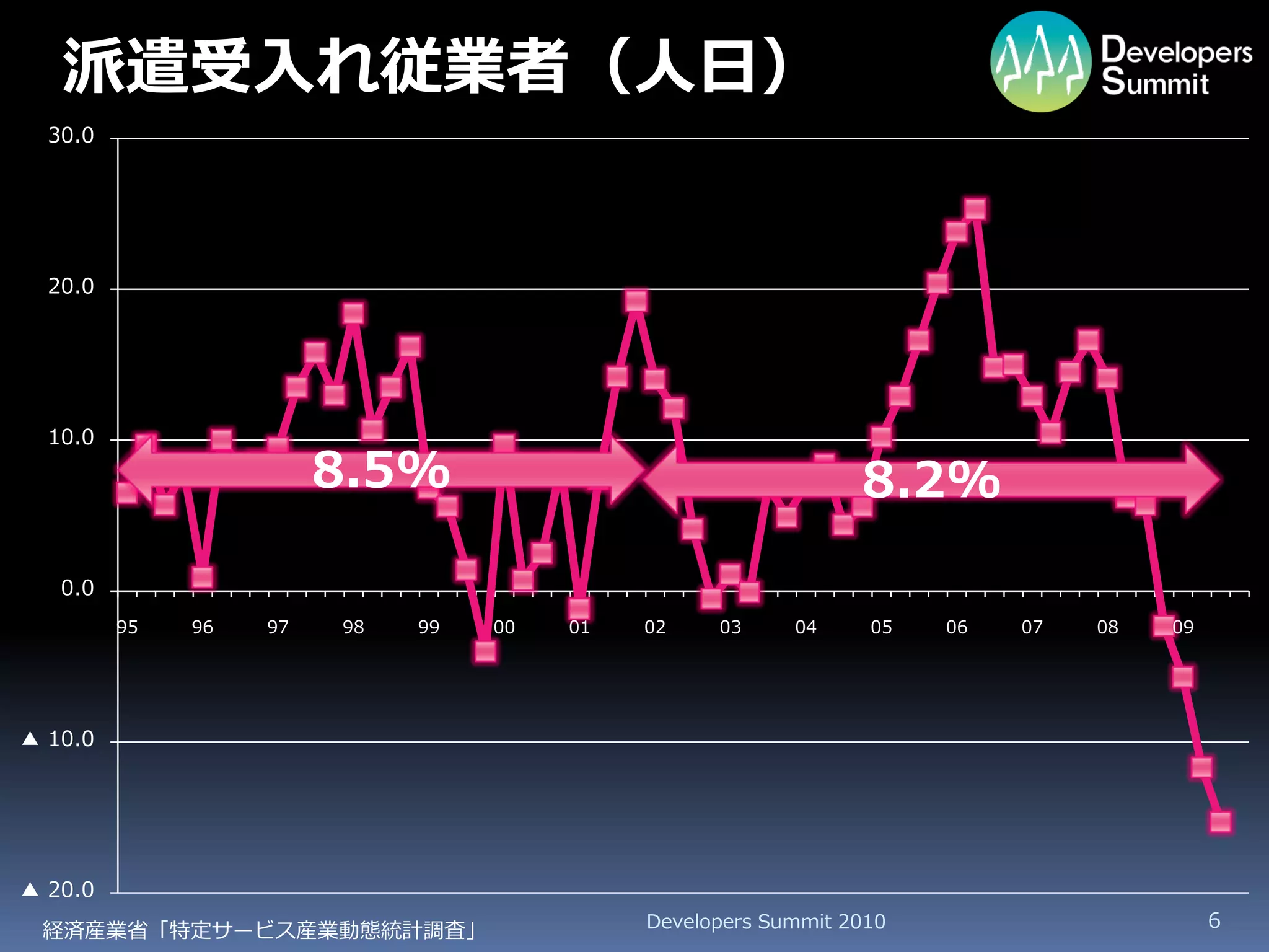 派遣受入れ従業者（人日）
  30.0




  20.0




  10.0

                        8.5%                                   8.2%
   0.0
         95   96   97   98   99   00   01   02    03     04     05   06   07   08   09




▲ 10.0




▲ 20.0
 経済産業省「特定サービス産業動態統計調査」                      Developers Summit 2010                       6
 