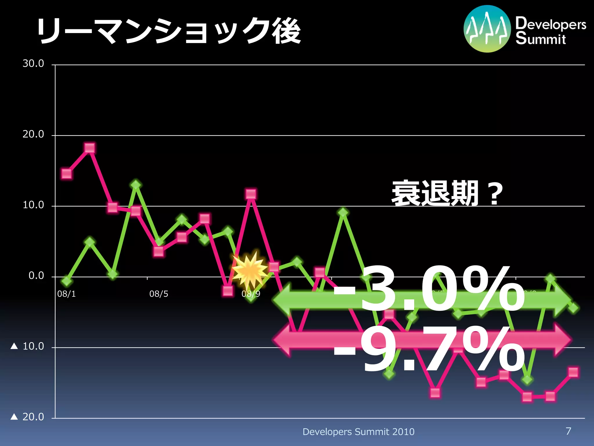 リーマンショック後
  30.0




  20.0




  10.0                                         衰退期？


                                   -3.0%
   0.0
         08/1   08/5   08/9         09/1               09/5   09/9




▲ 10.0

                                   -9.7%
▲ 20.0
                              Developers Summit 2010                 7
 