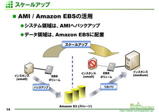 `륢å
      AMI / Amazon EBSλ
          ƥIϡAMIإХåå
          ǩ`IϡAmazon EBS
                                 `륢å




                                                                     󥹥
                                        󥹥      EBS
     󥹥               EBS                                        (medium)
                                         (small)   ܥ`
      (small)            ܥ`

                Хåå                              ꥫХ




                             Amazon S3 (ȥ`)
14                                                         http://www.sonicgarden.jp/
 