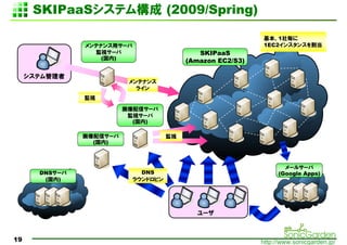 SKIPaaSƥ (2009/Spring)

                                                            1皰
                ƥʥå`                                  1EC2󥹥󥹤
                  Oҕ`                      SKIPaaS
                    ()                  (Amazon EC2/S3)

     ƥ
                           ƥʥ
                             饤
                Oҕ

                          ť`
                           Oҕ`
                            ()

                ť`              Oҕ
                  ()



                                                                    `륵`
       DNS`                DNS                                  (Google Apps)
        ()               饦ɥӥ




                                            `



19                                                          http://www.sonicgarden.jp/
 