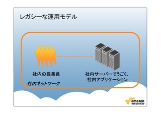 レガシーな運用モデル




  社内の従業員     社内サーバーでうごく、
             社内アプリケーション
 社内ネットワーク
 