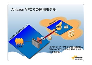 Amazon VPCでの運用モデル




  従業員         社内ネットワークをクラウドに拡張し、
                 内のEC2で安全に社内アプリ
                 内の
              VPC内の   で安全に社内アプリ
              を運用する
 