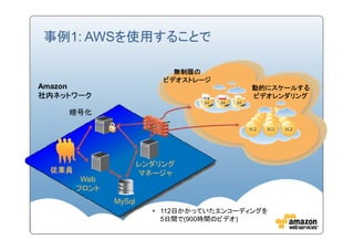 事例1: AWSを使用することで

                            無制限の
                          ビデオストレージ
Amazon                                    動的にスケールする
社内ネットワーク                                  ビデオレンダリング

    暗号化




                      レンダリング
 従業員                  マネージャ
        Web
       フロント
              MySql
                        • 112日かかっていたエンコーディングを
                          5日間で(900時間のビデオ)
 