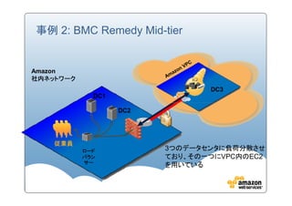 事例 2: BMC Remedy Mid-tier


Amazon
社内ネットワーク
                                DC3
             DC1

                   DC2




    従業員
           ロード           3つのデータセンタに負荷分散させ
           バラン           ており、その一つにVPC内のEC2
           サー
                         を用いている
 