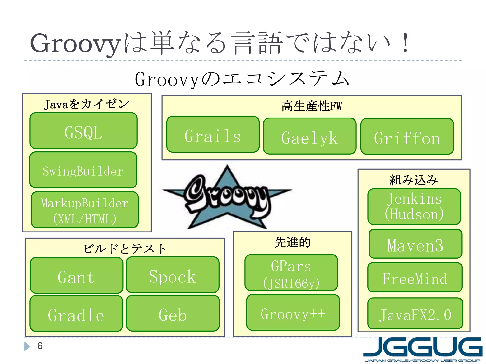 Javaをカイゼン高生産性FWGroovyは単なる言語ではない！Groovyのエコシステム6GSQL GrailsGaelykGriffonSwingBuilder組み込みJenkins(Hudson) MarkupBuilder(XML/HTML) Maven3 先進的ビルドとテストGPars(JSR166y) SpockGantFreeMindGroovy++ GebGradleJavaFX2.0 