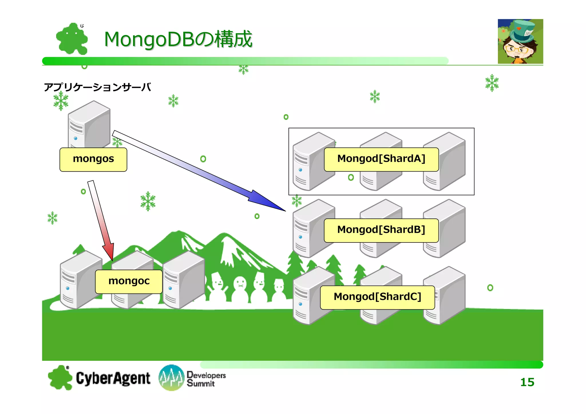 MongoDBの構成

アプリケーションサーバ




  mongos           Mongod[ShardA]




                   Mongod[ShardB]




       mongoc
                   Mongod[ShardC]




                                    15
 