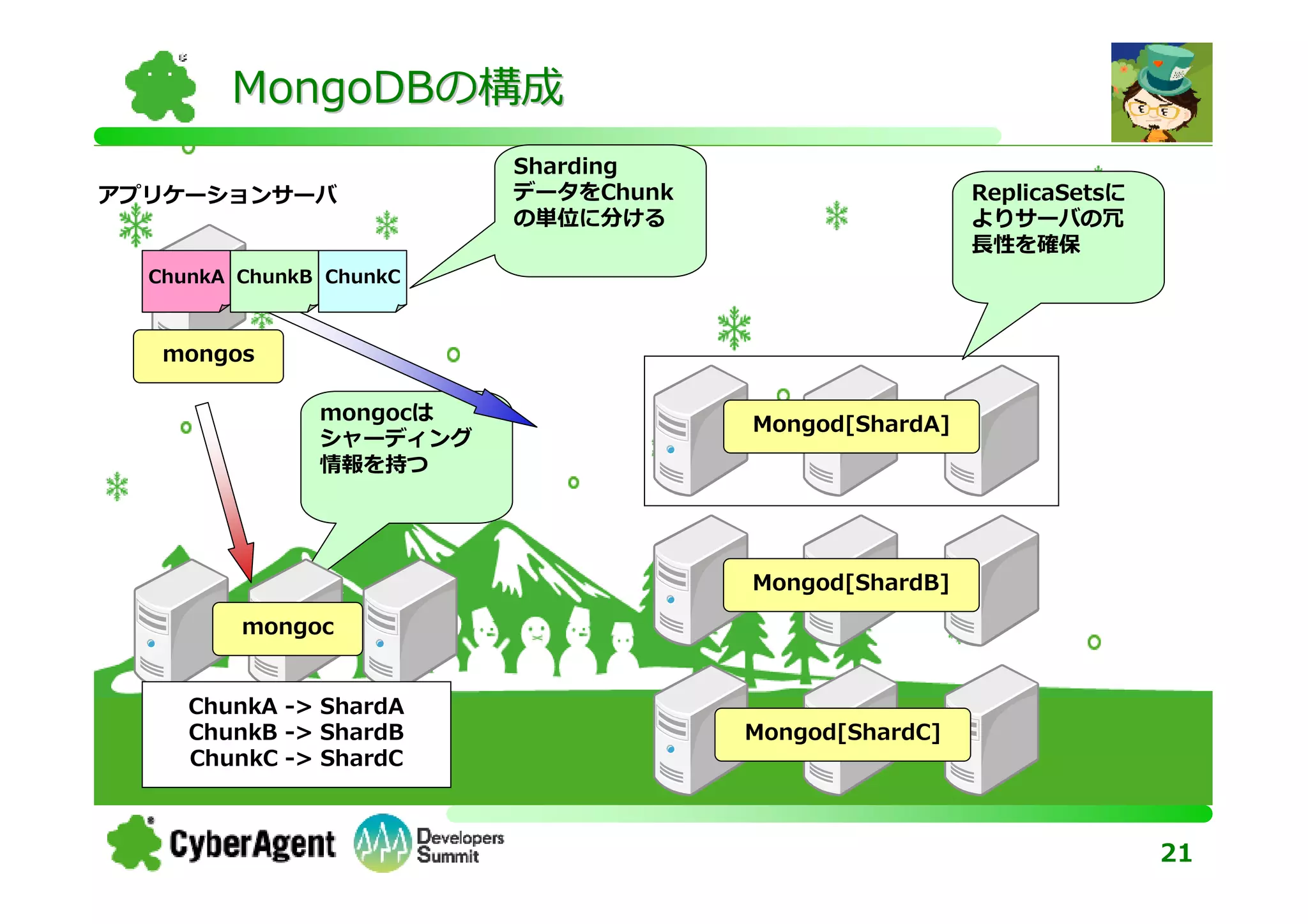MongoDBの構成
                         Sharding
アプリケーションサーバ              データをChunk                    ReplicaSetsに
                         の単位に分ける                      よりサーバの冗
                                                      ⻑性を確保
  ChunkA ChunkB ChunkC



   mongos

               mongocは
                                     Mongod[ShardA]
               シャーディング
               情報を持つ




                                     Mongod[ShardB]

         mongoc


     ChunkA -> ShardA
     ChunkB -> ShardB                Mongod[ShardC]
     ChunkC -> ShardC



                                                                     21
 