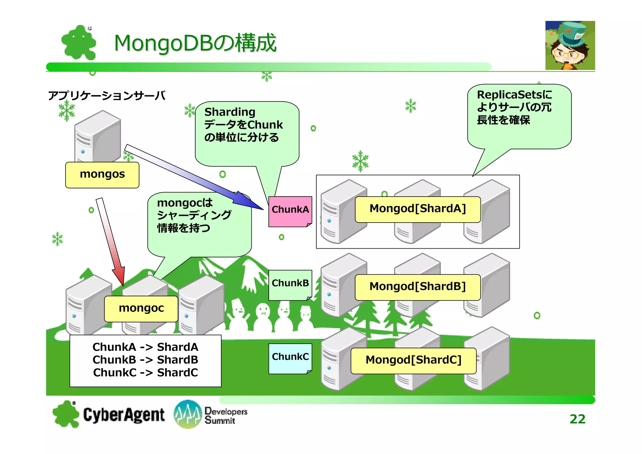 MongoDBの構成

アプリケーションサーバ                                             ReplicaSetsに
                       Sharding                         よりサーバの冗
                       データをChunk                        ⻑性を確保
                       の単位に分ける


  mongos

             mongocは
                              ChunkA   Mongod[ShardA]
             シャーディング
             情報を持つ




                              ChunkB   Mongod[ShardB]

       mongoc


    ChunkA -> ShardA
    ChunkB -> ShardB          ChunkC   Mongod[ShardC]
    ChunkC -> ShardC



                                                                       22
 