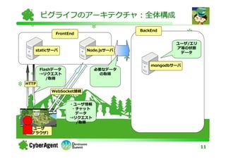 ピグライフのアーキテクチャ：全体構成
                                      BackEnd
            FrontEnd

                                                  ユーザ/エリ
                                                  ア等の状態
   staticサーバ             Node.jsサーバ
                         Socketサーバ
                                                   データ


                                          mongodbサーバ
       Flashデータ            必要なデータ
       →リクエスト               の取得
          /取得
HTTP

           WebSocket接続


                  ・ユーザ情報
                   ・チャット
                    データ
                  →リクエスト
                    /取得
 ユーザ
（ブラウザ）


                                                           11
 