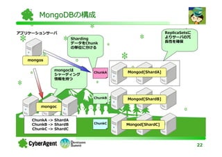 MongoDBの構成

アプリケーションサーバ                                             ReplicaSetsに
                       Sharding                         よりサーバの冗
                       データをChunk                        ⻑性を確保
                       の単位に分ける


  mongos

             mongocは
                              ChunkA   Mongod[ShardA]
             シャーディング
             情報を持つ




                              ChunkB   Mongod[ShardB]

       mongoc


    ChunkA -> ShardA
    ChunkB -> ShardB          ChunkC   Mongod[ShardC]
    ChunkC -> ShardC



                                                                       22
 