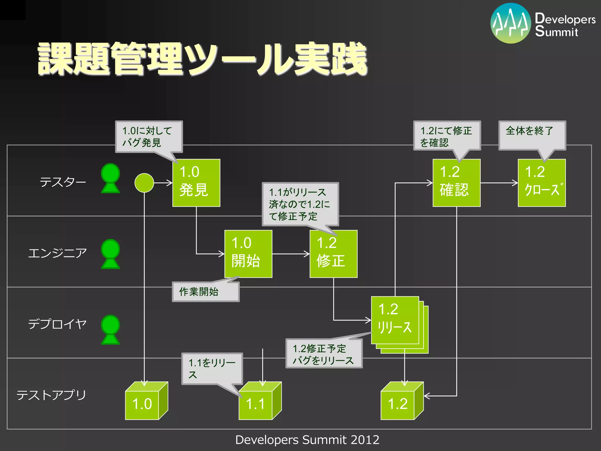 課題管理ツール実践
         1.0に対して                                         1.2にて修正   全体を終了
         バグ発見                                            を確認


                   1.0                                     1.2      1.2
 テスター
                   発見              1.1がリリース                確認       ｸﾛｰｽﾞ
                                   済なので1.2に
                                   て修正予定

                          1.0            1.2
エンジニア
                          開始             修正
                   作業開始
                                                1.2
                                                 1.1
デプロイヤ                                             1.1
                                                ﾘﾘｰｽ
                                                 ﾘﾘｰｽ
                                                  ﾘﾘｰｽ
                                      1.2修正予定
                   1.1をリリー            バグをリリース
                   ス

テストアプリ
          1.0                1.1                   1.2

                          Developers Summit 2012
 