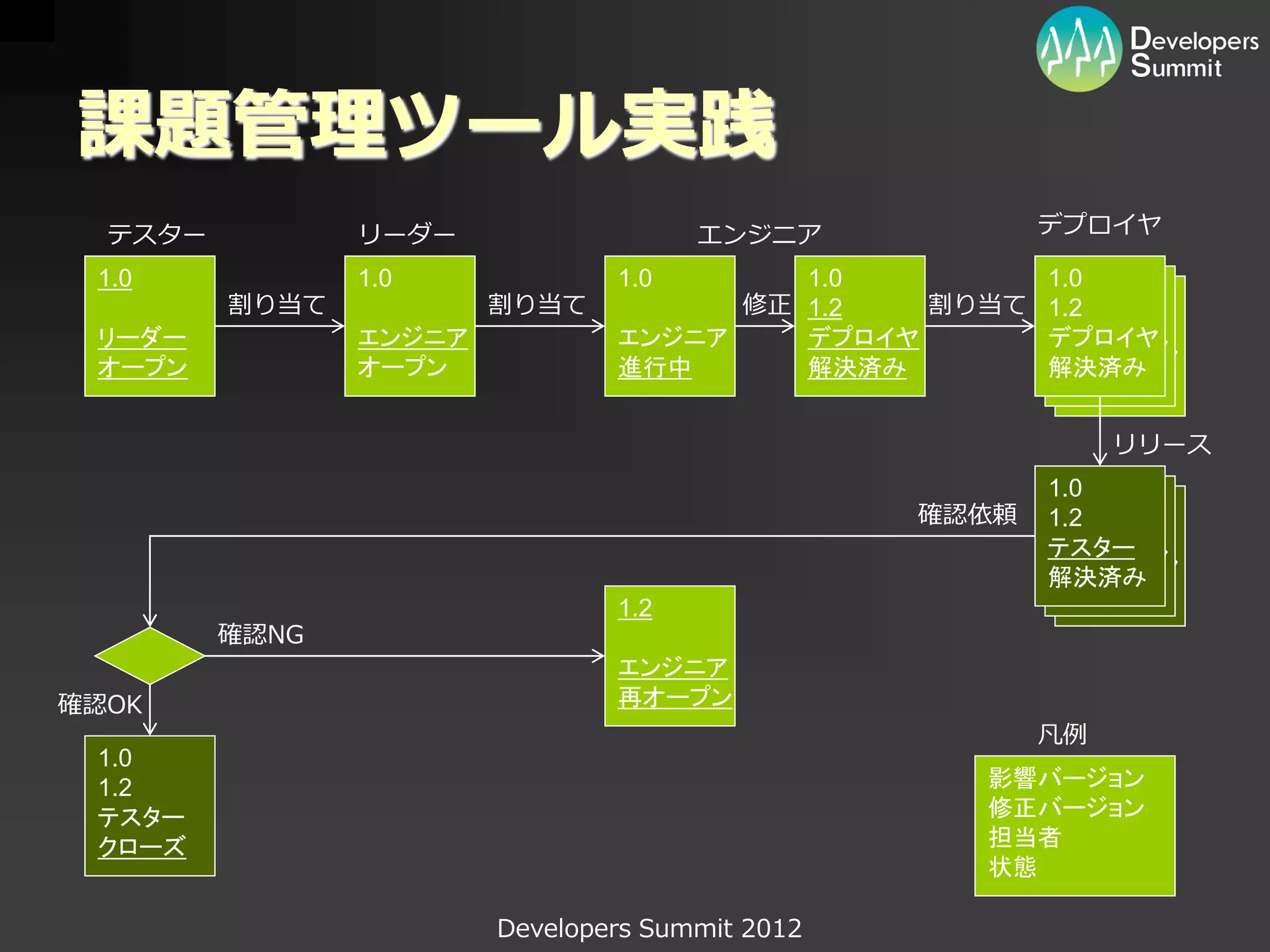 課題管理ツール実践
  テスター          リーダー                  エンジニア             デプロイヤ

 1.0            1.0             1.0      1.0        1.0
                                                     1.0
         割り当て           割り当て          修正 1.2   割り当て 1.2
                                                      1.0
                                                     1.1
                                                      1.1
 リーダー           エンジニア           エンジニア    デプロイヤ      デプロイヤ
                                                     デプロイヤ
 オープン           オープン            進行中      解決済み         デプロイヤ
                                                    解決済み
                                                     解決済み
                                                      解決済み

                                                             リリース
                                                        1.0
                                                         1.0
                                                 確認依頼     1.0
                                                        1.2
                                                         1.1
                                                          1.1
                                                        テスター
                                                         デプロイヤ
                                                          デプロイヤ
                                                        解決済み
                                                         解決済み
                                                          解決済み
                                1.2
         確認NG
                                エンジニア
確認OK                            再オープン
                                                        凡例
 1.0
 1.2                                               影響バージョン
 テスター                                              修正バージョン
 クローズ                                              担当者
                                                   状態

                        Developers Summit 2012
 