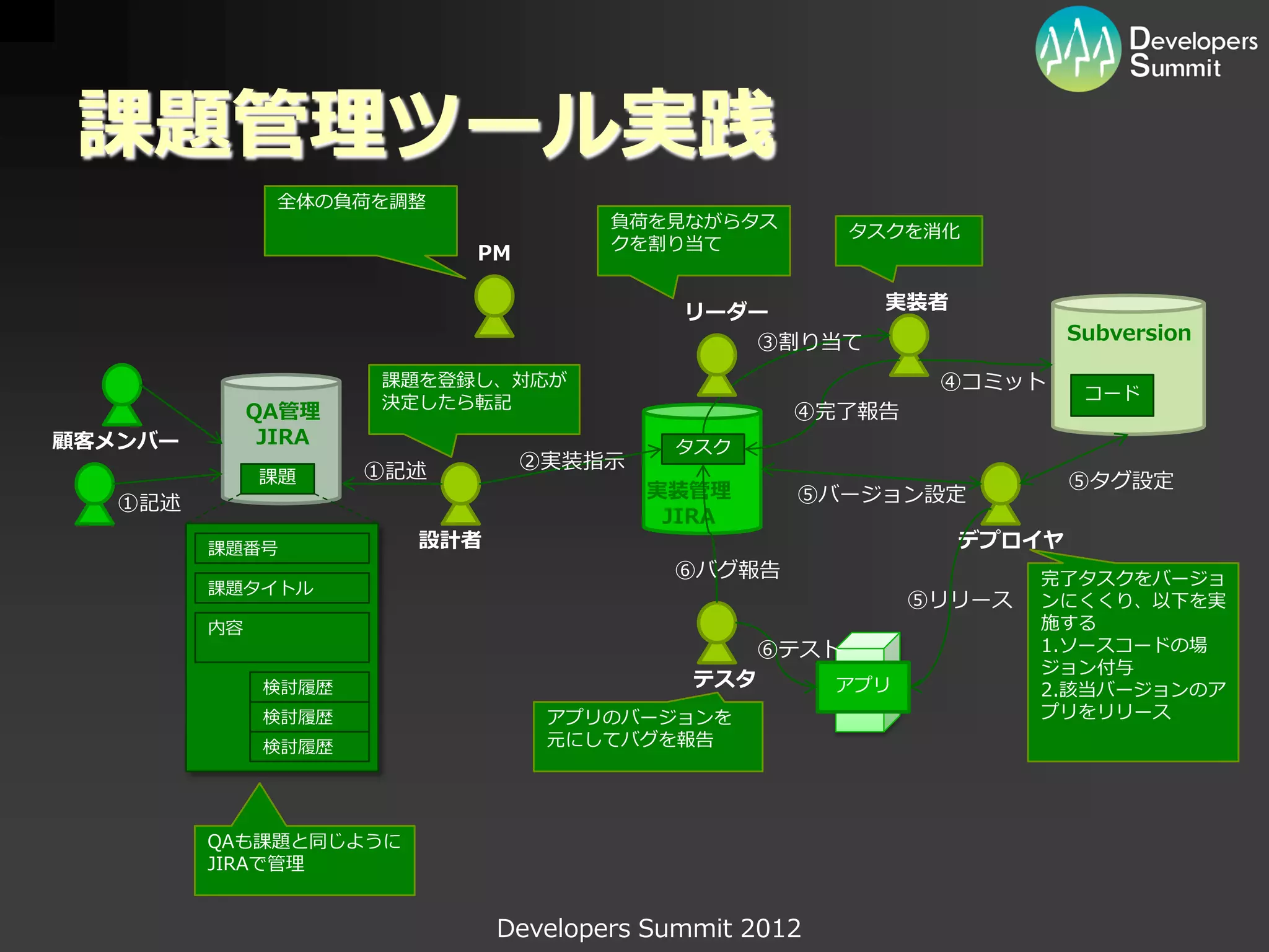 課題管理ツール実践
                全体の負荷を調整
                                      負荷を見ながらタス
                                                         タスクを消化
                                      クを割り当て
                            PM

                                           リーダー           実装者
                                              ③割り当て                     Subversion

                      課題を登録し、対応が                              ④コミット
                      決定したら転記                                            コード
              QA管理                                 ④完了報告
顧客メンバー         JIRA                       タスク
                      ①記述        ②実装指示
              課題                                                        ⑤タグ設定
                                         実装管理      ⑤バージョン設定
   ①記述
                                          JIRA
         課題番号           設計者                                     デプロイヤ
                                          ⑥バグ報告                      完了タスクをバージョ
         課題タイトル
                                                             ⑤リリース   ンにくくり、以下を実
         内容                                                          施する
                                                  ⑥テスト               1.ソースコードの場
                                                                     ジョン付与
               検討履歴                         テスタ        アプリ           2.該当バージョンのア
               検討履歴               アプリのバージョンを                         プリをリリース
               検討履歴               元にしてバグを報告




         QAも課題と同じように
         JIRAで管理


                              Developers Summit 2012
 