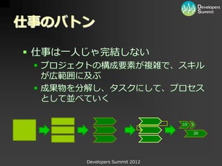 仕事のバトン

 仕事は一人じゃ完結しない
  プロジェクトの構成要素が複雑で、スキル
   が広範囲に及ぶ
  成果物を分解し、タスクにして、プロセス
   として並べていく

                                10   5

                                     20




       Developers Summit 2012
 