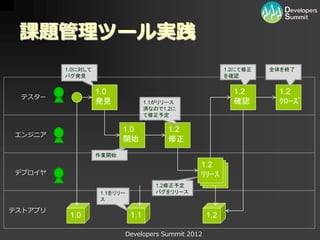 課題管理ツール実践
         1.0に対して                                         1.2にて修正   全体を終了
         バグ発見                                            を確認


                   1.0                                     1.2      1.2
 テスター
                   発見              1.1がリリース                確認       ｸﾛｰｽﾞ
                                   済なので1.2に
                                   て修正予定

                          1.0            1.2
エンジニア
                          開始             修正
                   作業開始
                                                1.2
                                                 1.1
デプロイヤ                                             1.1
                                                ﾘﾘｰｽ
                                                 ﾘﾘｰｽ
                                                  ﾘﾘｰｽ
                                      1.2修正予定
                   1.1をリリー            バグをリリース
                   ス

テストアプリ
          1.0                1.1                   1.2

                          Developers Summit 2012
 