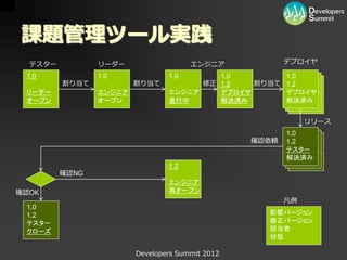 課題管理ツール実践
  テスター          リーダー                  エンジニア             デプロイヤ

 1.0            1.0             1.0      1.0        1.0
                                                     1.0
         割り当て           割り当て          修正 1.2   割り当て 1.2
                                                      1.0
                                                     1.1
                                                      1.1
 リーダー           エンジニア           エンジニア    デプロイヤ      デプロイヤ
                                                     デプロイヤ
 オープン           オープン            進行中      解決済み         デプロイヤ
                                                    解決済み
                                                     解決済み
                                                      解決済み

                                                             リリース
                                                        1.0
                                                         1.0
                                                 確認依頼     1.0
                                                        1.2
                                                         1.1
                                                          1.1
                                                        テスター
                                                         デプロイヤ
                                                          デプロイヤ
                                                        解決済み
                                                         解決済み
                                                          解決済み
                                1.2
         確認NG
                                エンジニア
確認OK                            再オープン
                                                        凡例
 1.0
 1.2                                               影響バージョン
 テスター                                              修正バージョン
 クローズ                                              担当者
                                                   状態

                        Developers Summit 2012
 