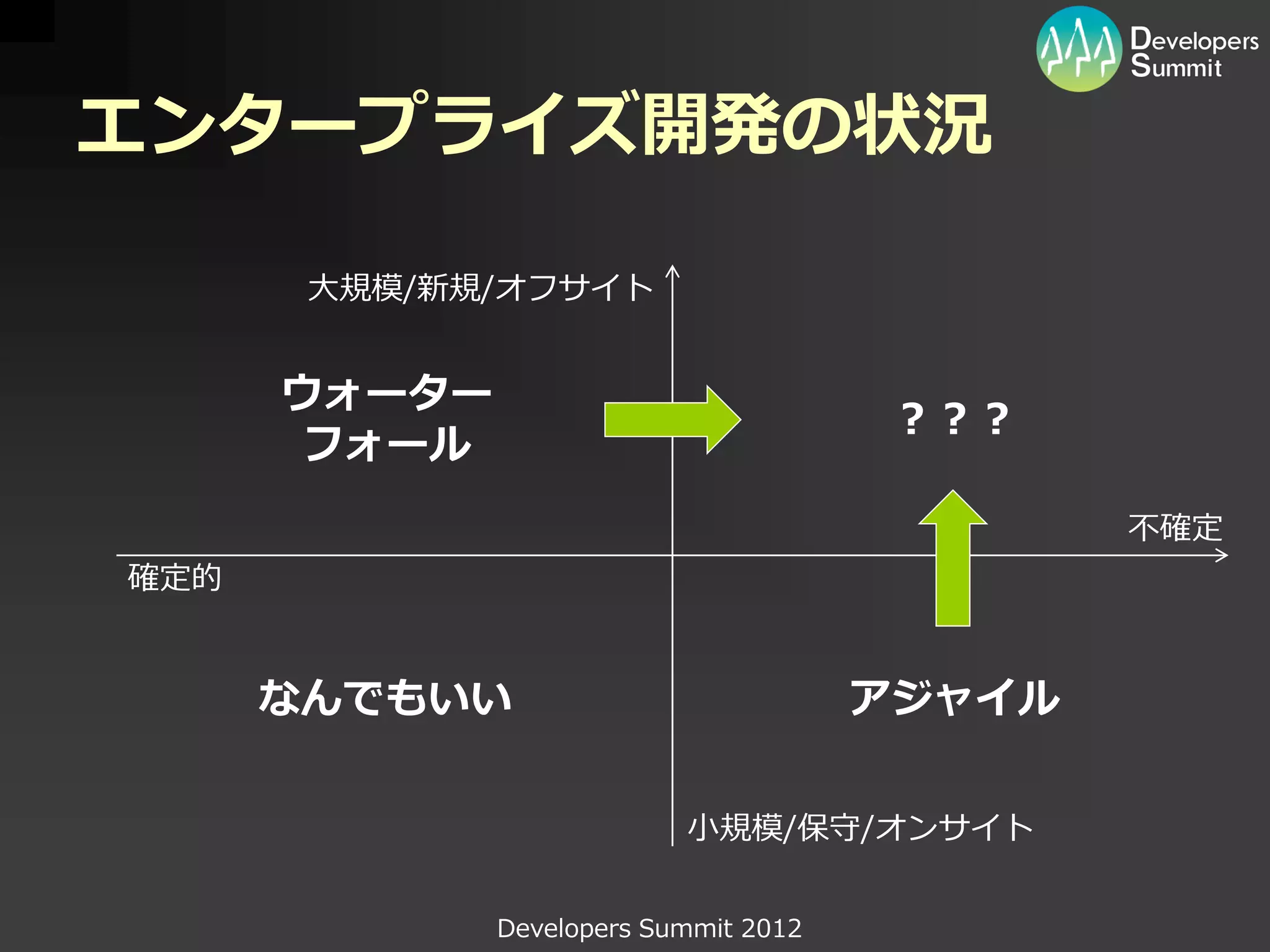 エンタープライズ開発の状況

       大規模/新規/オフサイト


      ウォーター
                                        ？？？
       フォール
                                               不確定
確定的


      なんでもいい                           アジャイル

                           小規模/保守/オンサイト


              Developers Summit 2012
 