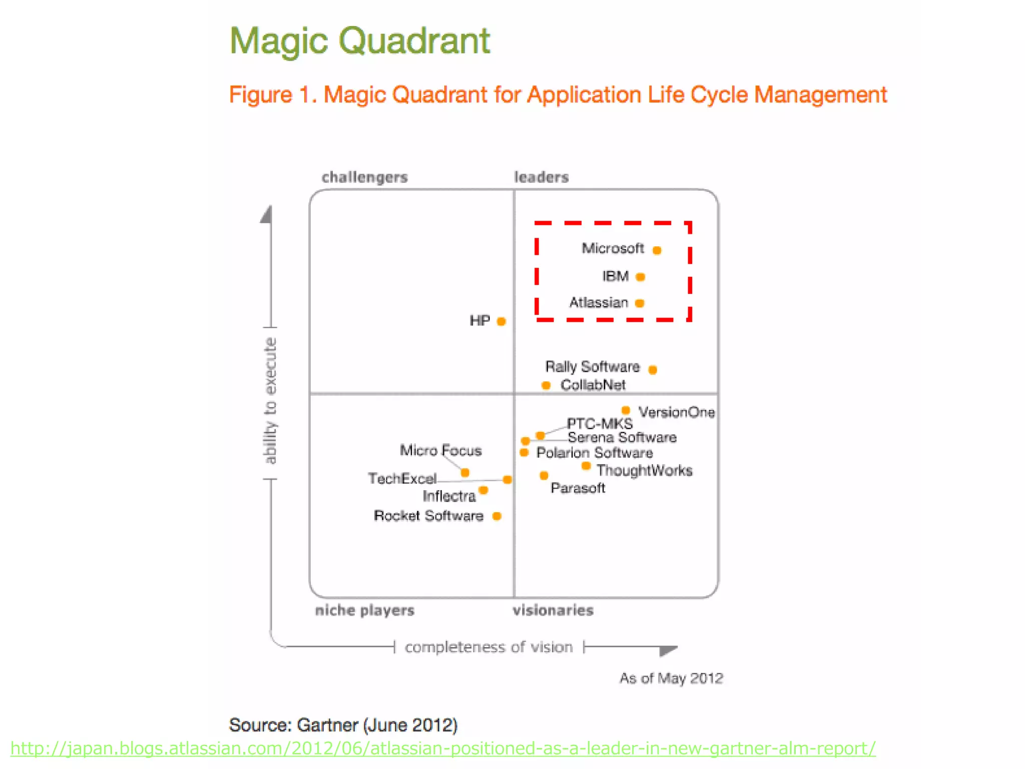 Developers Summit 2012
http://japan.blogs.atlassian.com/2012/06/atlassian-positioned-as-a-leader-in-new-gartner-alm-report/
 