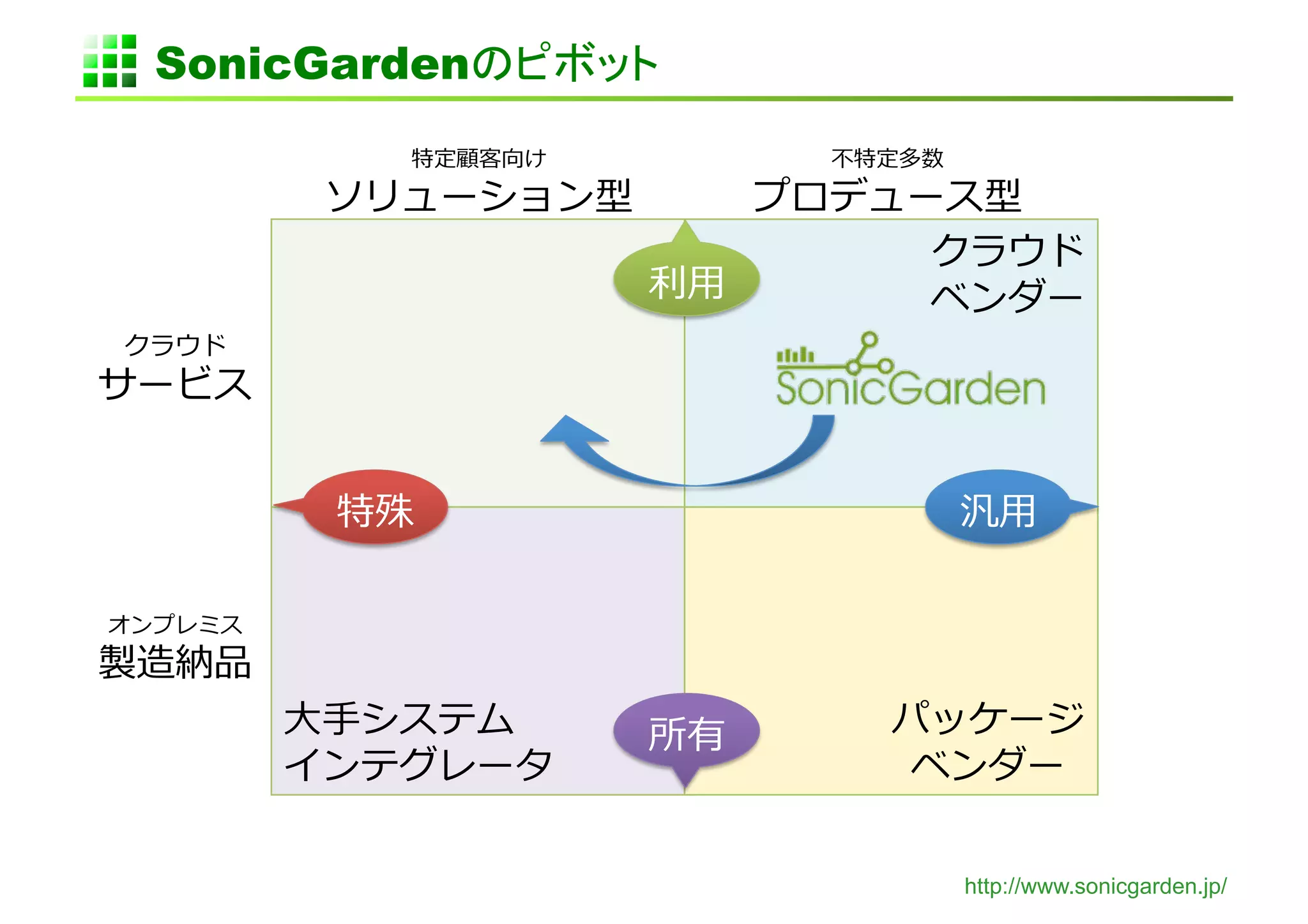 SonicGarden




              http://www.sonicgarden.jp/
 