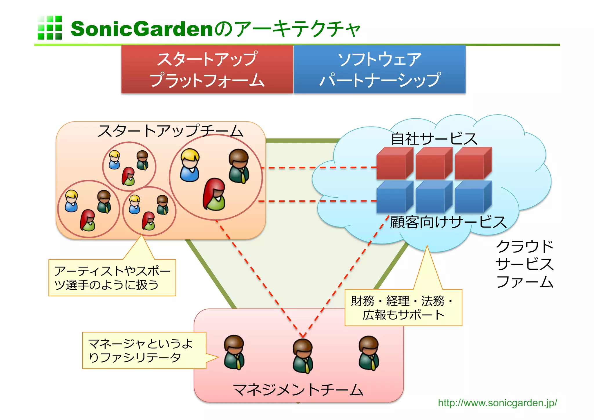 SonicGarden




              http://www.sonicgarden.jp/
 