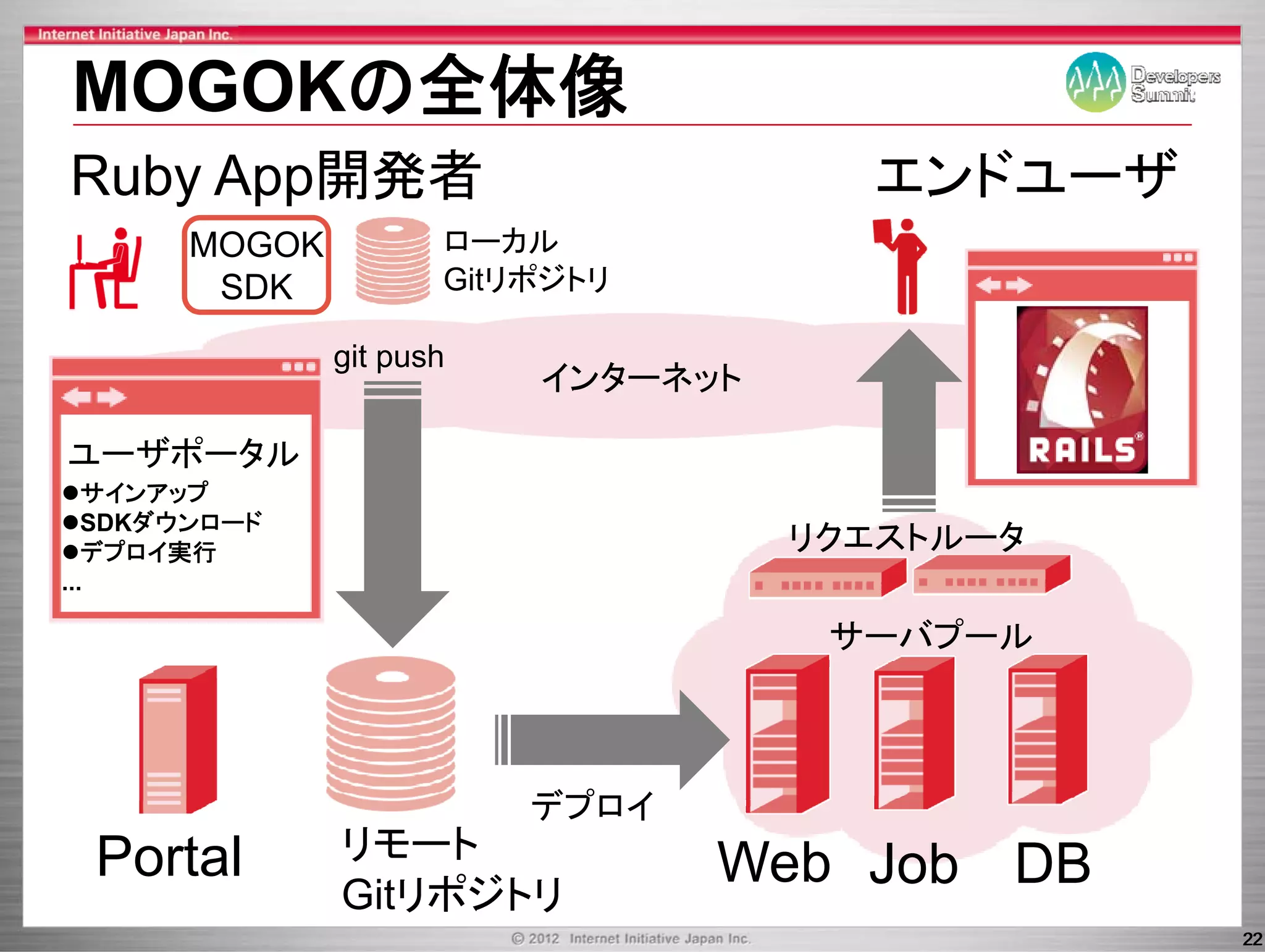 MOGOKの全体像
Ruby App開発者                           エンドユーザ
       MOGOK          ローカル
        SDK           Gitリポジトリ

               git push
                          インターネット

ユーザポータル
   サインアップ
   SDKダウンロ ド
   SDKダウンロード
   デプロイ実行                           リクエストルータ
                                    リクエストル タ
...

                                     サーバプール



                          デプロイ
  Portal
  P t l        リモ ト
               リモート
               Gitリポジトリ
                                 Web Job
                                 W b J b DB
                                               22
 