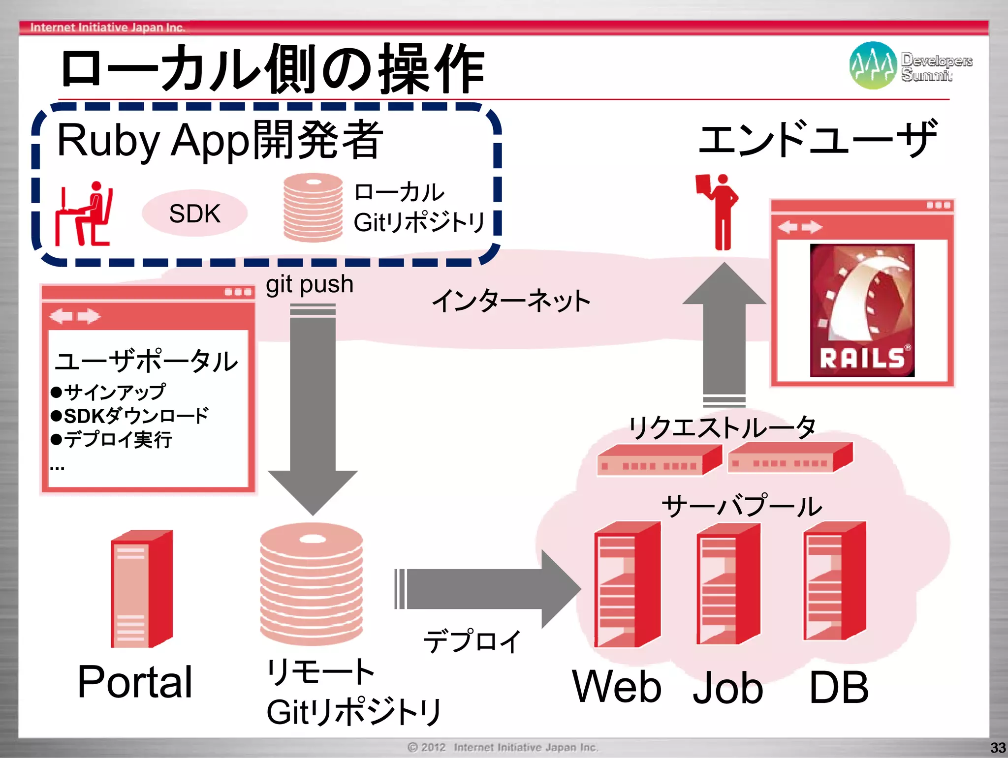 ロ カル側の操作
ローカル側の操作
Ruby App開発者                           エンドユーザ
                      ローカル
        SDK           Gitリポジトリ

               git push
                          インターネット

ユーザポータル
   サインアップ
   SDKダウンロ ド
   SDKダウンロード
   デプロイ実行                           リクエストルータ
                                    リクエストル タ
...

                                     サーバプール



                          デプロイ
  Portal
  P t l        リモ ト
               リモート
               Gitリポジトリ
                                 Web Job
                                 W b J b DB
                                               33
 