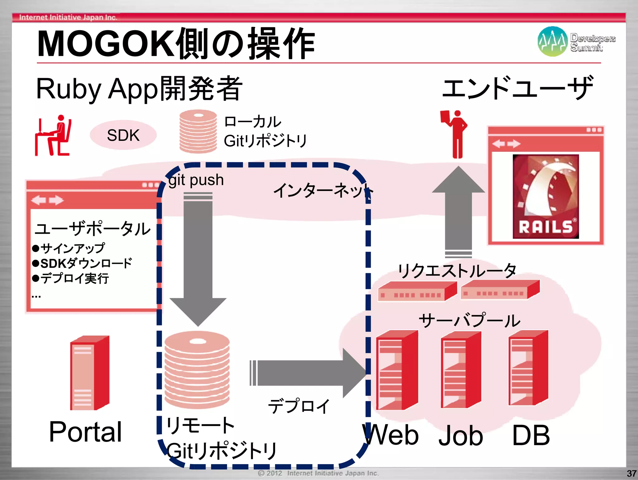 MOGOK側の操作
Ruby App開発者                           エンドユーザ
                      ローカル
        SDK           Gitリポジトリ

               git push
                          インターネット

ユーザポータル
   サインアップ
   SDKダウンロ ド
   SDKダウンロード
   デプロイ実行                           リクエストルータ
                                    リクエストル タ
...

                                     サーバプール



                          デプロイ
  Portal
  P t l        リモ ト
               リモート
               Gitリポジトリ
                                 Web Job
                                 W b J b DB
                                               37
 