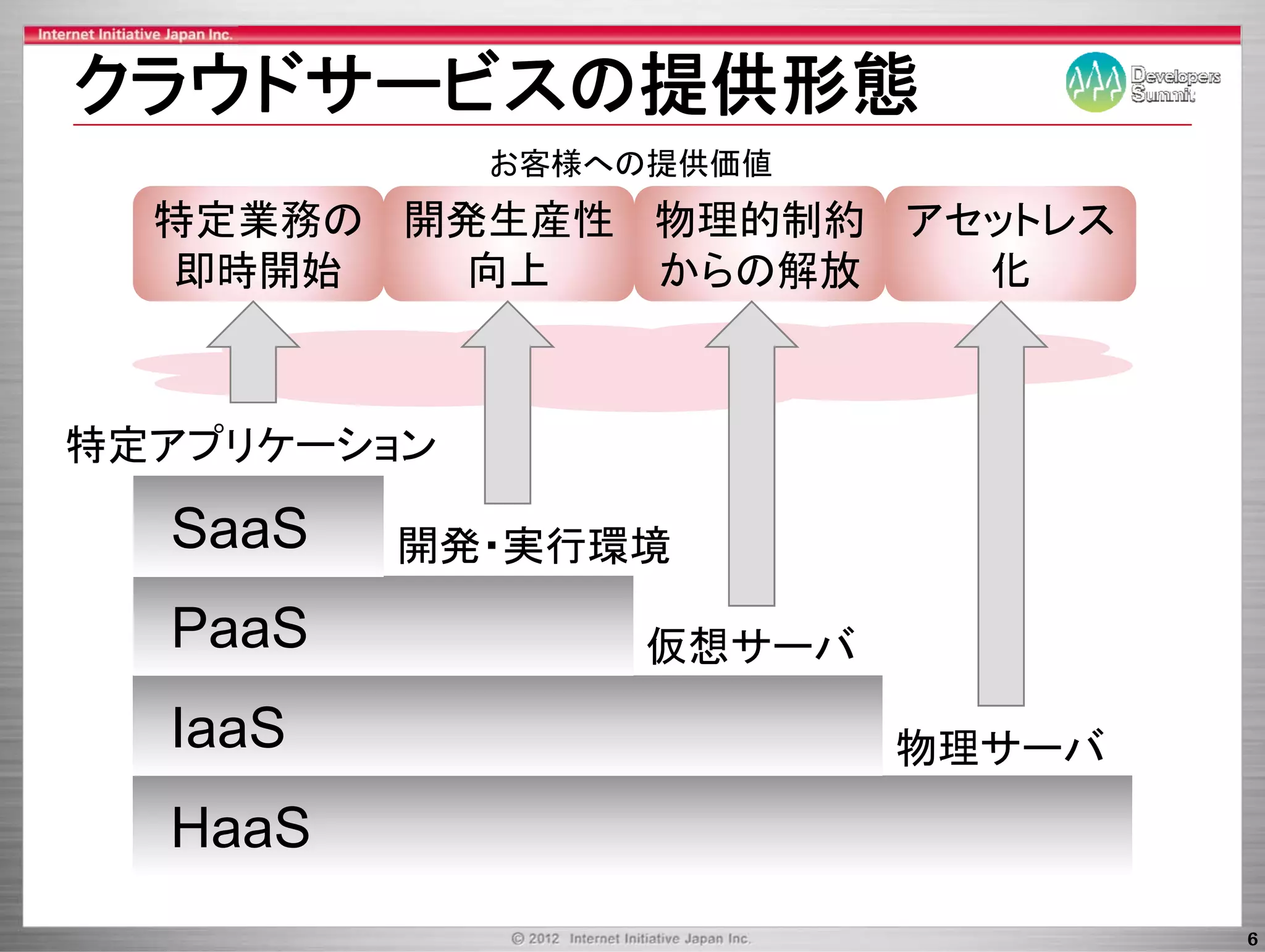 クラウドサ ビスの提供形態
クラウドサービスの提供形態
             お客様への提供価値
  特定業務の 開発生産性 物理的制約 アセットレス
  即時開始   向上   からの解放   化



特定アプリケーション

  SaaS   開発・実行環境
         開発 実行環境

  PaaS           仮想サーバ
                 仮想サ バ

  IaaS                   物理サーバ
                         物理サ バ
  HaaS
                                 6
 