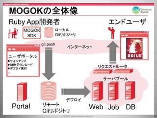 MOGOKの全体像
Ruby App開発者                           エンドユーザ
       MOGOK          ローカル
        SDK           Gitリポジトリ

               git push
                          インターネット

ユーザポータル
   サインアップ
   SDKダウンロ ド
   SDKダウンロード
   デプロイ実行                           リクエストルータ
                                    リクエストル タ
...

                                     サーバプール



                          デプロイ
  Portal
  P t l        リモ ト
               リモート
               Gitリポジトリ
                                 Web Job
                                 W b J b DB
                                               22
 