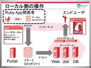 ロ カル側の操作
ローカル側の操作
Ruby App開発者                           エンドユーザ
                      ローカル
        SDK           Gitリポジトリ

               git push
                          インターネット

ユーザポータル
   サインアップ
   SDKダウンロ ド
   SDKダウンロード
   デプロイ実行                           リクエストルータ
                                    リクエストル タ
...

                                     サーバプール



                          デプロイ
  Portal
  P t l        リモ ト
               リモート
               Gitリポジトリ
                                 Web Job
                                 W b J b DB
                                               33
 