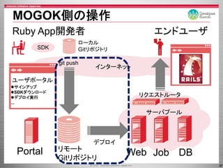 MOGOK側の操作
Ruby App開発者                           エンドユーザ
                      ローカル
        SDK           Gitリポジトリ

               git push
                          インターネット

ユーザポータル
   サインアップ
   SDKダウンロ ド
   SDKダウンロード
   デプロイ実行                           リクエストルータ
                                    リクエストル タ
...

                                     サーバプール



                          デプロイ
  Portal
  P t l        リモ ト
               リモート
               Gitリポジトリ
                                 Web Job
                                 W b J b DB
                                               37
 