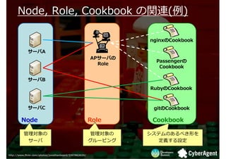 Node, Role,
      Node, Role, Cookbook vB()
                            vB(

                                                                  nginxCookbook

             `A
                                                         AP`Ф
                                                                    Passenger
                                                           Role
                                                                     Cookbook

             `B
                                                                  RubyCookbook



             `C                                                  gitCookbook

        Node                                             Role      Cookbook

          팝                                          팝    ƥΤ٤Τ
           `                                           `ԥ      xO

http://www.flickr.com/photos/jonathanbeard/3307862620/
 