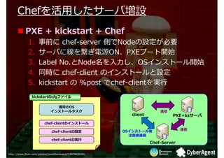 ڤ?`Љ
      ڤ?`Љ
           PXE + kickstart + Chef
             1.      ǰ chef-server ȤNodeOҪ
             2.      `Ф˾򿎤ԴONPXE֩`_ʼ
             3.      Label No.Node?OS󥹥ȩ`_ʼ
             4.      ͬr chef-client Υ󥹥ȩ`O
             5.      kickstart  %post chef-clientg?
                kickstartcfgե

                               ͨOS
                             󥹥ȩ`륿                                  ͨ
                                                           client            PXE+ks`
                         chef-clientΥ󥹥ȩ`

                                                         OS󥹥ȩ`                ͨ
                              chef-clientO
                                                           ֱͨ
                              chef-clientΌg?
                                                                    Chef-Server

http://www.flickr.com/photos/jonathanbeard/3307862620/
 