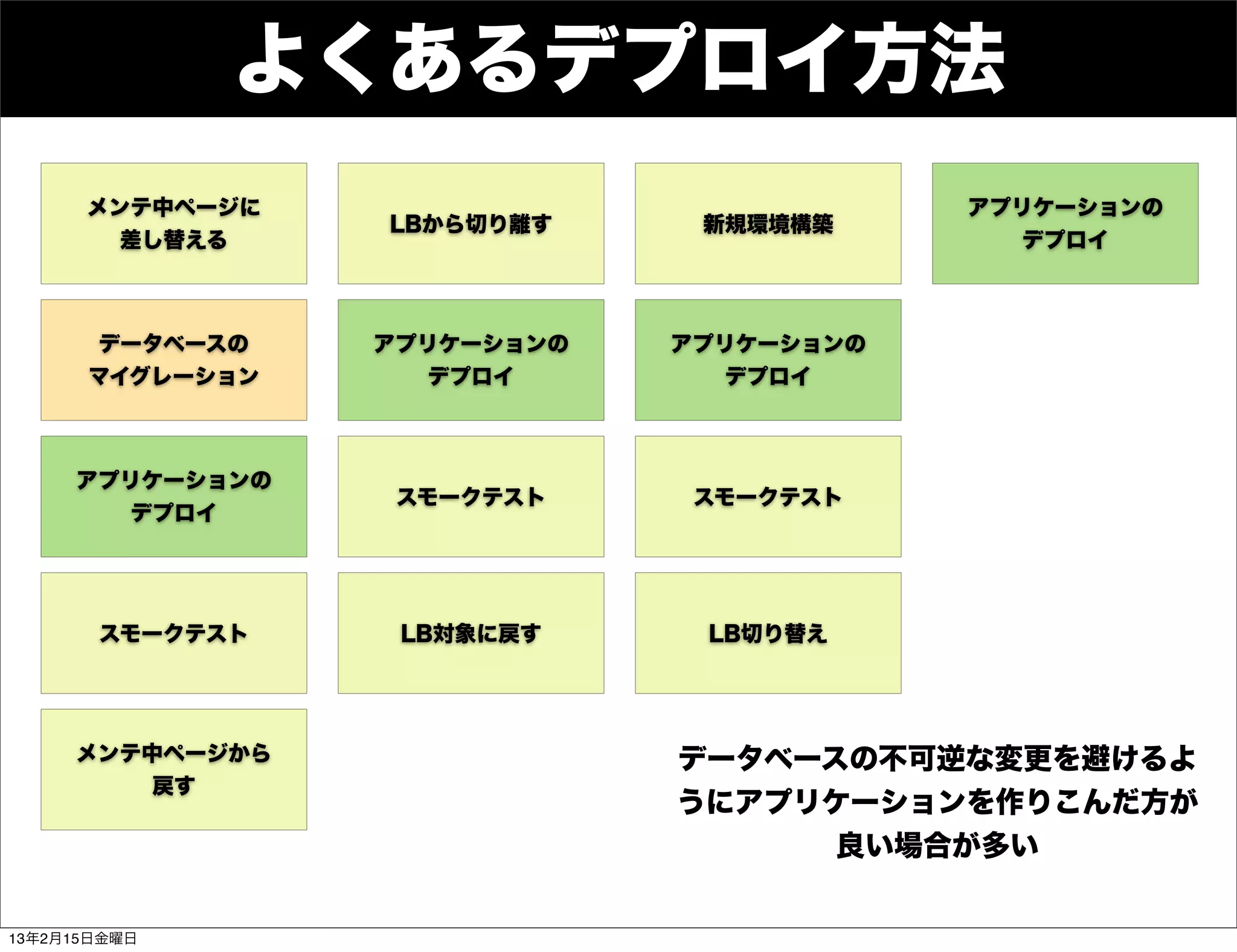 よくあるデプロイ方法
      メンテ中ページに                           アプリケーションの
                 LBから切り離す     新規環境構築
        差し替える                               デプロイ



      データベースの    アプリケーションの   アプリケーションの
      マイグレーション      デプロイ        デプロイ



     アプリケーションの
                  スモークテスト     スモークテスト
        デプロイ




       スモークテスト    LB対象に戻す     LB切り替え




     メンテ中ページから               データベースの不可逆な変更を避けるよ
         戻す
                             うにアプリケーションを作りこんだ方が
                                   良い場合が多い


13年2月15日金曜日
 