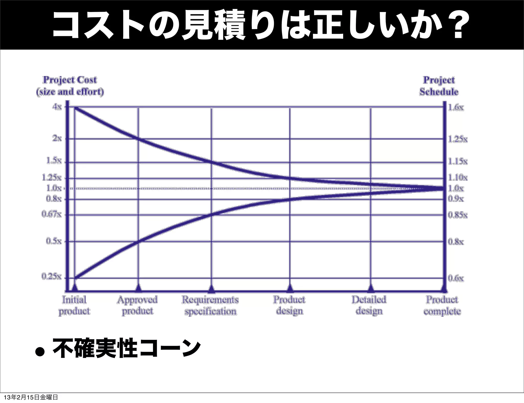 コストの見積りは正しいか？




     • 不確実性コーン
13年2月15日金曜日
 