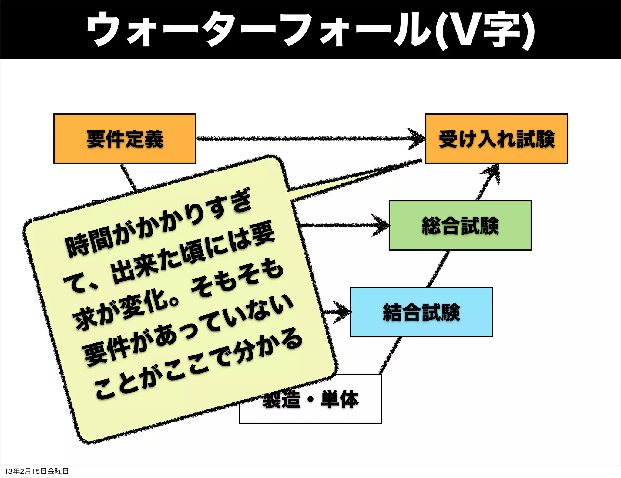 ウォーターフォール(V字)

              要件定義             受け入れ試験


                    すぎ
               か かり
              基本設計             総合試験
          時 間が       は要
                  頃に
             出 来た     そも
          て、       そも
                化。
              変 詳細設計 ない      結合試験
          求 が      てい
               が あっ    かる
           要件       で分
                 ここ
            こ とが       製造・単体


13年2月15日金曜日
 