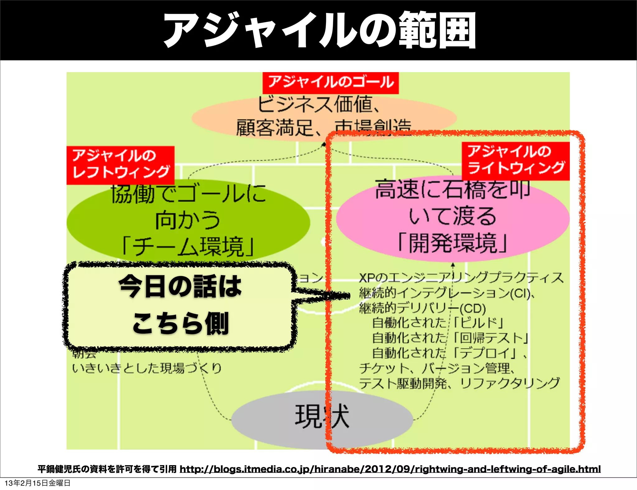 Developers
     Summit

                          アジャイルの範囲




                  今日の話は
                  こちら側




     平鍋健児氏の資料を許可を得て引用 http://blogs.itmedia.co.jp/hiranabe/2012/09/rightwing-and-leftwing-of-agile.html
13年2月15日金曜日
 