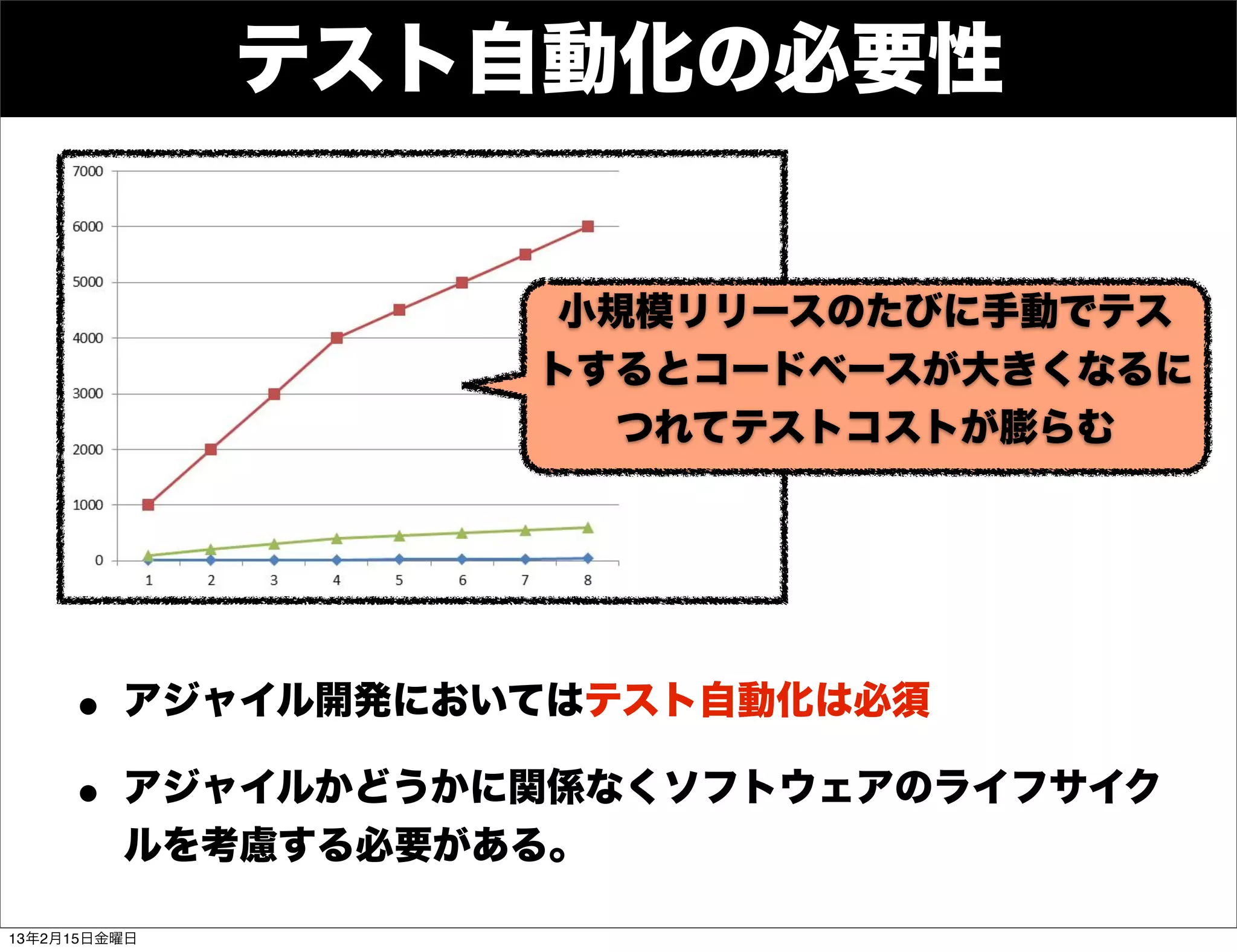 テスト自動化の必要性


                    小規模リリースのたびに手動でテス
                   トするとコードベースが大きくなるに
                     つれてテストコストが膨らむ




     • アジャイル開発においてはテスト自動化は必須
     • アジャイルかどうかに関係なくソフトウェアのライフサイク
         ルを考慮する必要がある。

13年2月15日金曜日
 