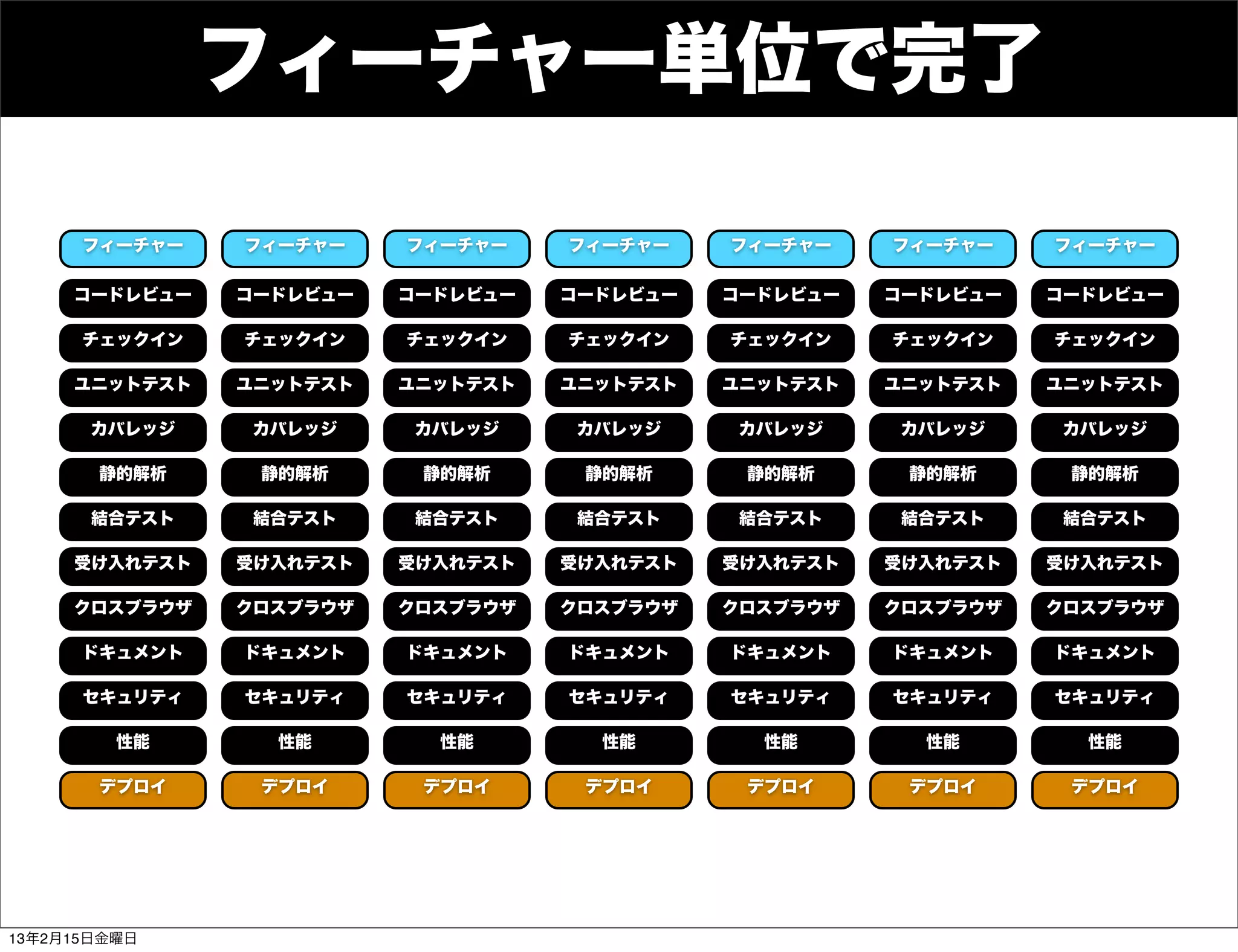 フィーチャー単位で完了

      フィーチャー   フィーチャー    フィーチャー    フィーチャー    フィーチャー    フィーチャー    フィーチャー

     コードレビュー   コードレビュー   コードレビュー   コードレビュー   コードレビュー   コードレビュー   コードレビュー

      チェックイン   チェックイン    チェックイン    チェックイン    チェックイン    チェックイン    チェックイン

     ユニットテスト   ユニットテスト   ユニットテスト   ユニットテスト   ユニットテスト   ユニットテスト   ユニットテスト

      カバレッジ     カバレッジ     カバレッジ     カバレッジ     カバレッジ     カバレッジ     カバレッジ

       静的解析     静的解析      静的解析      静的解析      静的解析      静的解析      静的解析

       結合テスト    結合テスト     結合テスト     結合テスト     結合テスト     結合テスト     結合テスト

     受け入れテスト   受け入れテスト   受け入れテスト   受け入れテスト   受け入れテスト   受け入れテスト   受け入れテスト

     クロスブラウザ   クロスブラウザ   クロスブラウザ   クロスブラウザ   クロスブラウザ   クロスブラウザ   クロスブラウザ

      ドキュメント   ドキュメント    ドキュメント    ドキュメント    ドキュメント    ドキュメント    ドキュメント

      セキュリティ   セキュリティ    セキュリティ    セキュリティ    セキュリティ    セキュリティ    セキュリティ

         性能      性能        性能        性能        性能        性能        性能

       デプロイ     デプロイ      デプロイ      デプロイ      デプロイ      デプロイ      デプロイ




13年2月15日金曜日
 