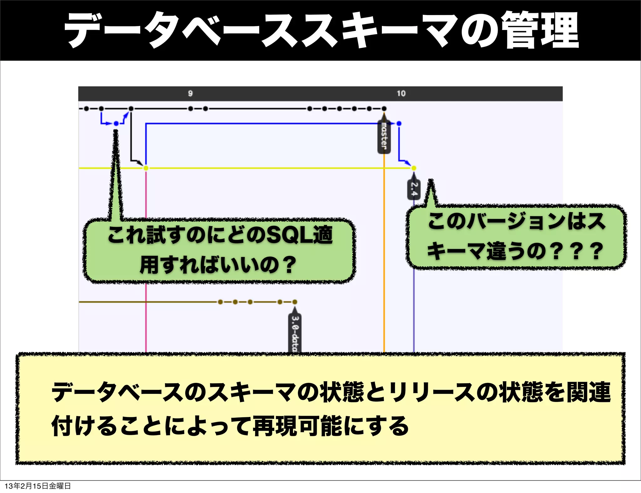 データベーススキーマの管理



                             このバージョンはス
              これ試すのにどのSQL適
                             キーマ違うの？？？
                用すればいいの？




       データベースのスキーマの状態とリリースの状態を関連
       付けることによって再現可能にする

13年2月15日金曜日
 