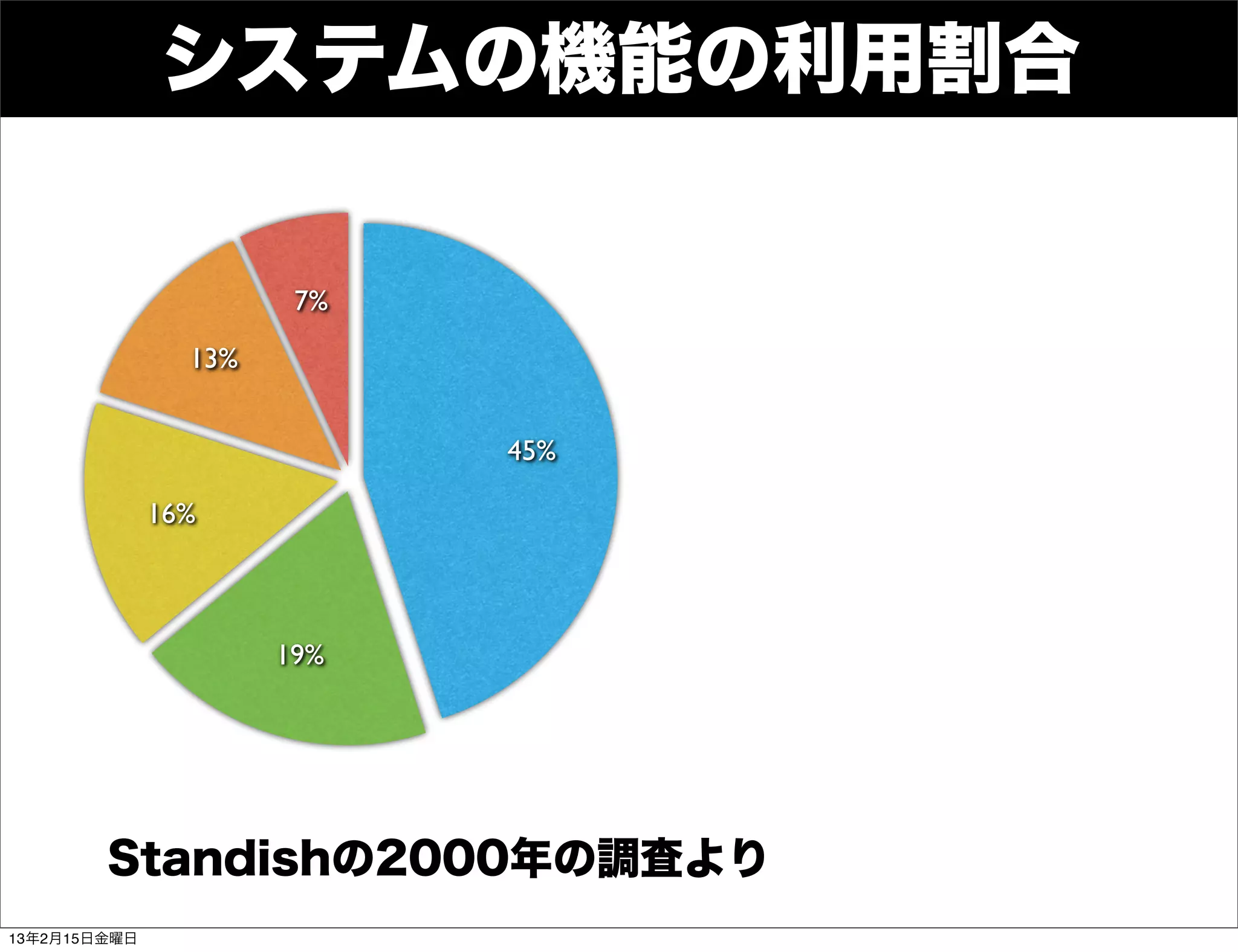 システムの機能の利用割合

                       7%
                13%


                            45%

              16%



                      19%




        Standishの2000年の調査より
13年2月15日金曜日
 