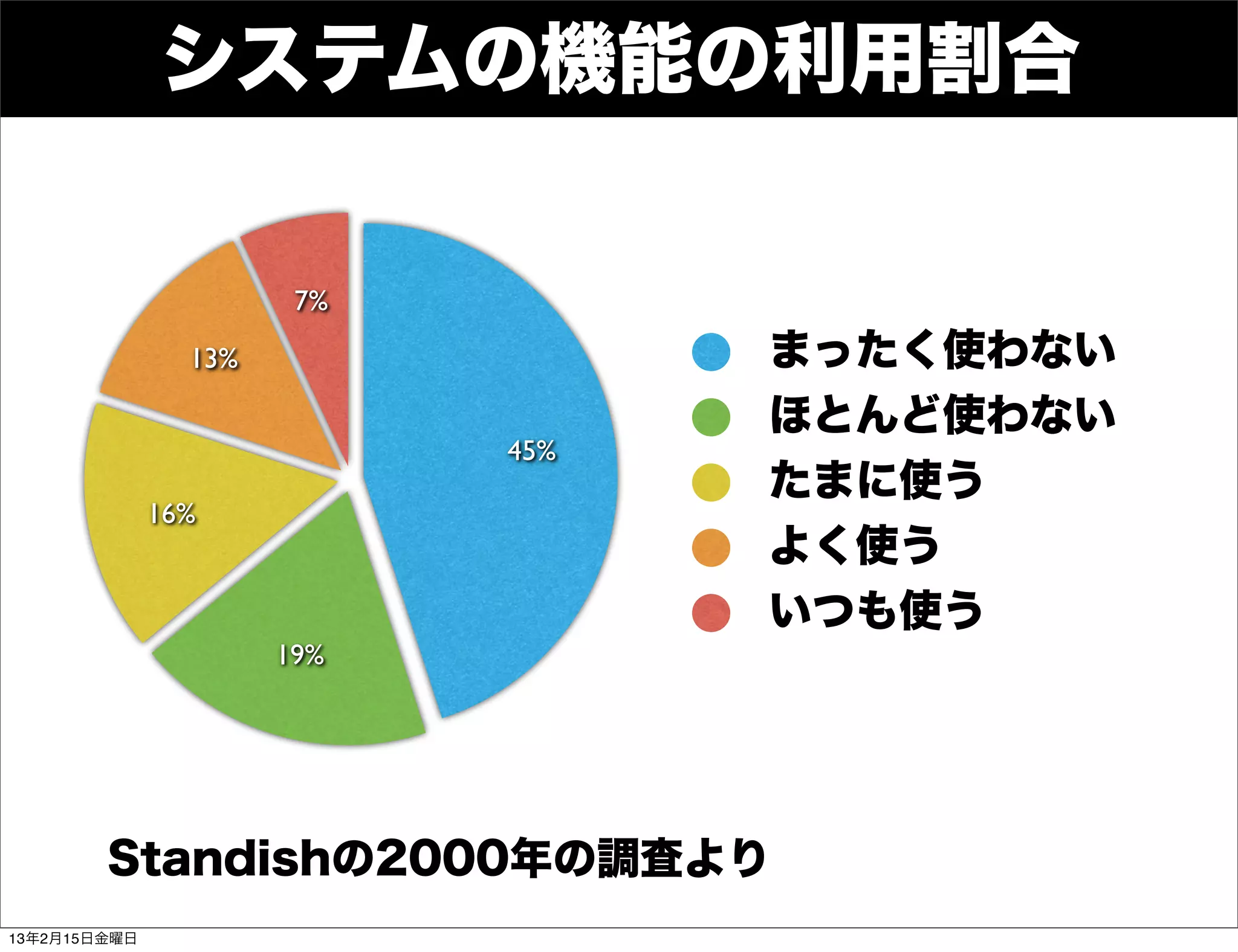 システムの機能の利用割合

                       7%
                13%               まったく使わない
                                  ほとんど使わない
                            45%
                                  たまに使う
              16%
                                  よく使う
                                  いつも使う
                      19%




        Standishの2000年の調査より
13年2月15日金曜日
 