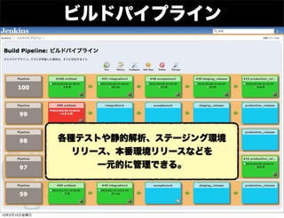 ビルドパイプライン




              各種テストや静的解析、ステージング環境
                リリース、本番環境リリースなどを
                   一元的に管理できる。




13年2月15日金曜日
 
