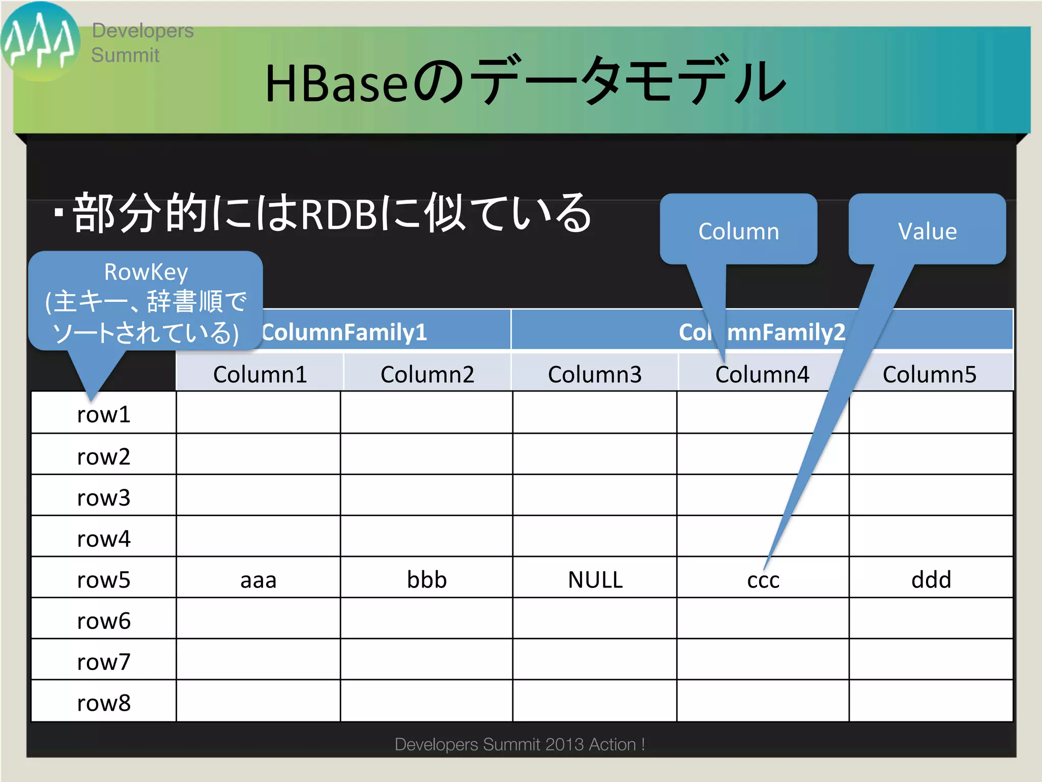 Developers
   Summit
                    HBaseのデータモデル	

・部分的にはRDBに似ている	
                                                  Column	
          Value	
   RowKey	
  
(主キー、辞書順で
 ソートされている)	
 ColumnFamily1	
                                     ColumnFamily2	
                Column1	
   Column2	
           Column3	
           Column4	
      Column5	
  row1	
  row2	
  row3	
  row4	
  row5	
          aaa	
       bbb	
               NULL	
              ccc	
          ddd	
  row6	
  row7	
  row8	
                             Developers Summit 2013 Action ! 
 