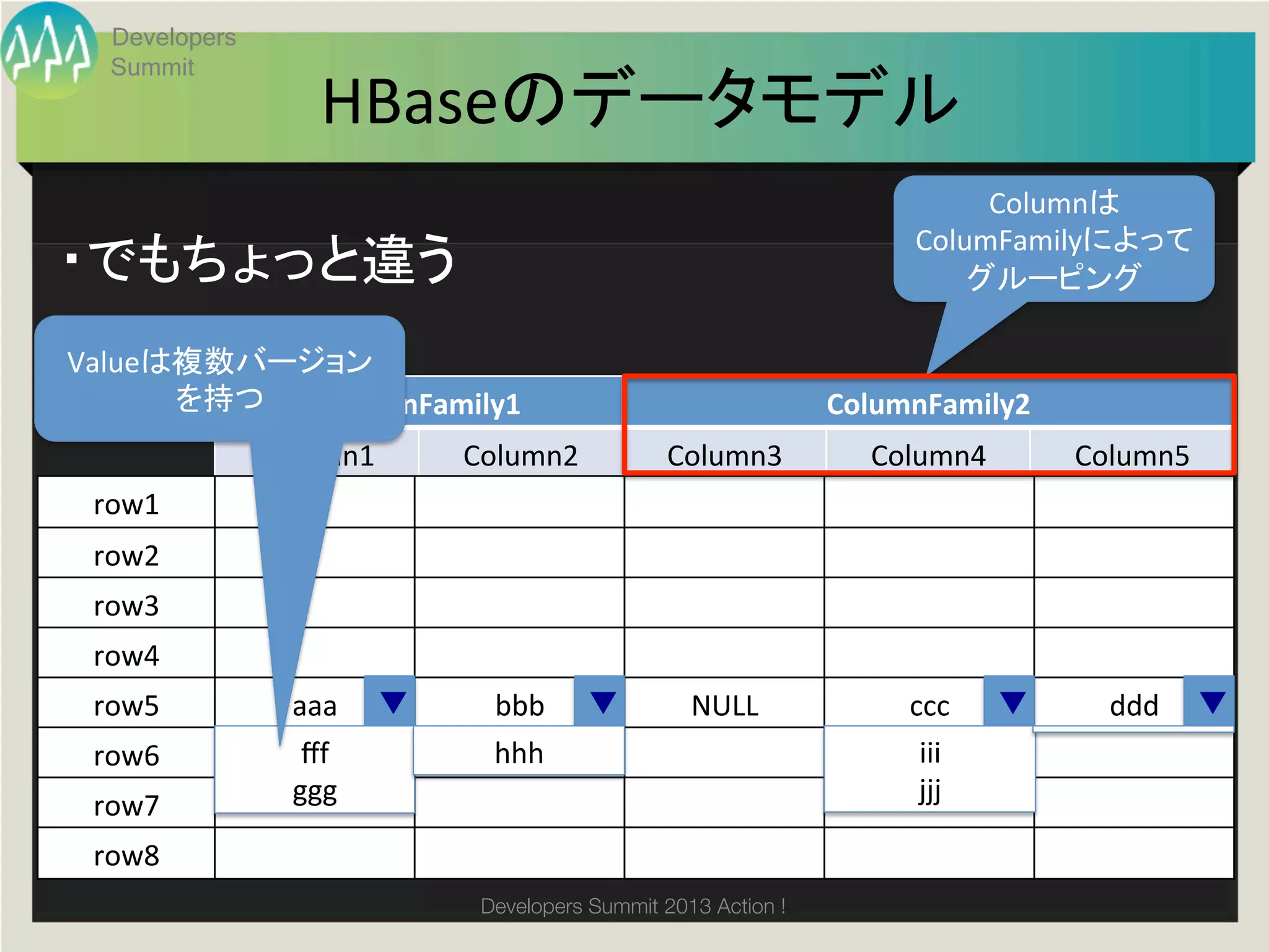 Developers
  Summit
                    HBaseのデータモデル	
                                                                           Columnは
                                                                      ColumFamilyによって	
  
・でもちょっと違う	
                                                               グルーピング	

Valueは複数バージョン	
  
      を持つ	
 ColumnFamily1	
                                     ColumnFamily2	
               Column1	
   Column2	
           Column3	
           Column4	
      Column5	
 row1	
 row2	
 row3	
 row4	
 row5	
          aaa	
 ▼     bbb	
 ▼             NULL	
              ccc	
 ▼        ddd	
 ▼
 row6	
           ﬀf	
       hhh	
                                    iii	
  
 row7	
          ggg	
                                                jjj	
  

 row8	
                            Developers Summit 2013 Action ! 
 
