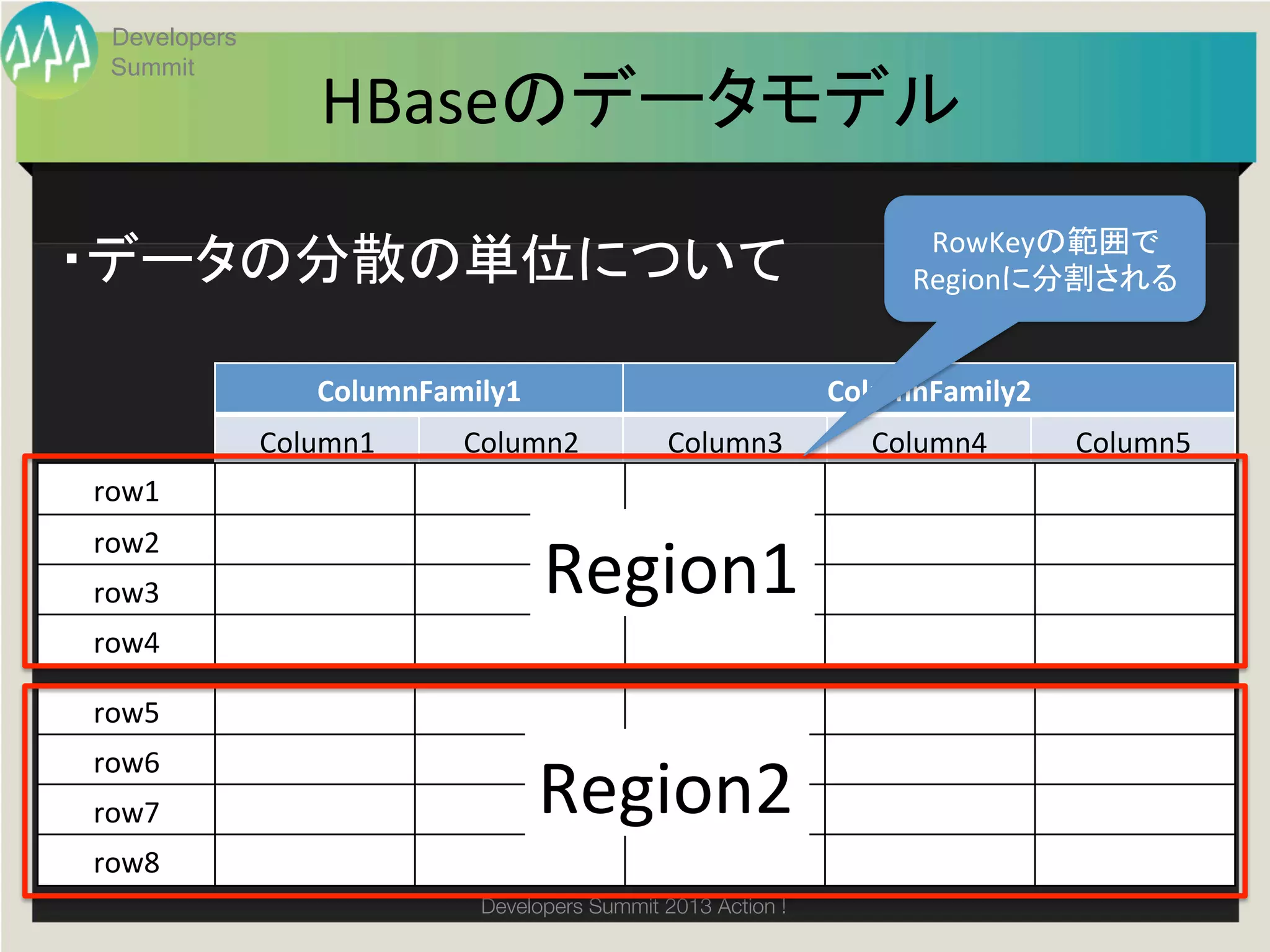 Developers
 Summit
                  HBaseのデータモデル	
                                                                      RowKeyの範囲で	
  
・データの分散の単位について	
                                                     Regionに分割される	


                 ColumnFamily1	
                                ColumnFamily2	
              Column1	
   Column2	
            Column3	
           Column4	
      Column5	
row1	

                                   Region1	
row2	
row3	
row4	

row5	

                                   Region2	
row6	
row7	
row8	
                            Developers Summit 2013 Action ! 
 