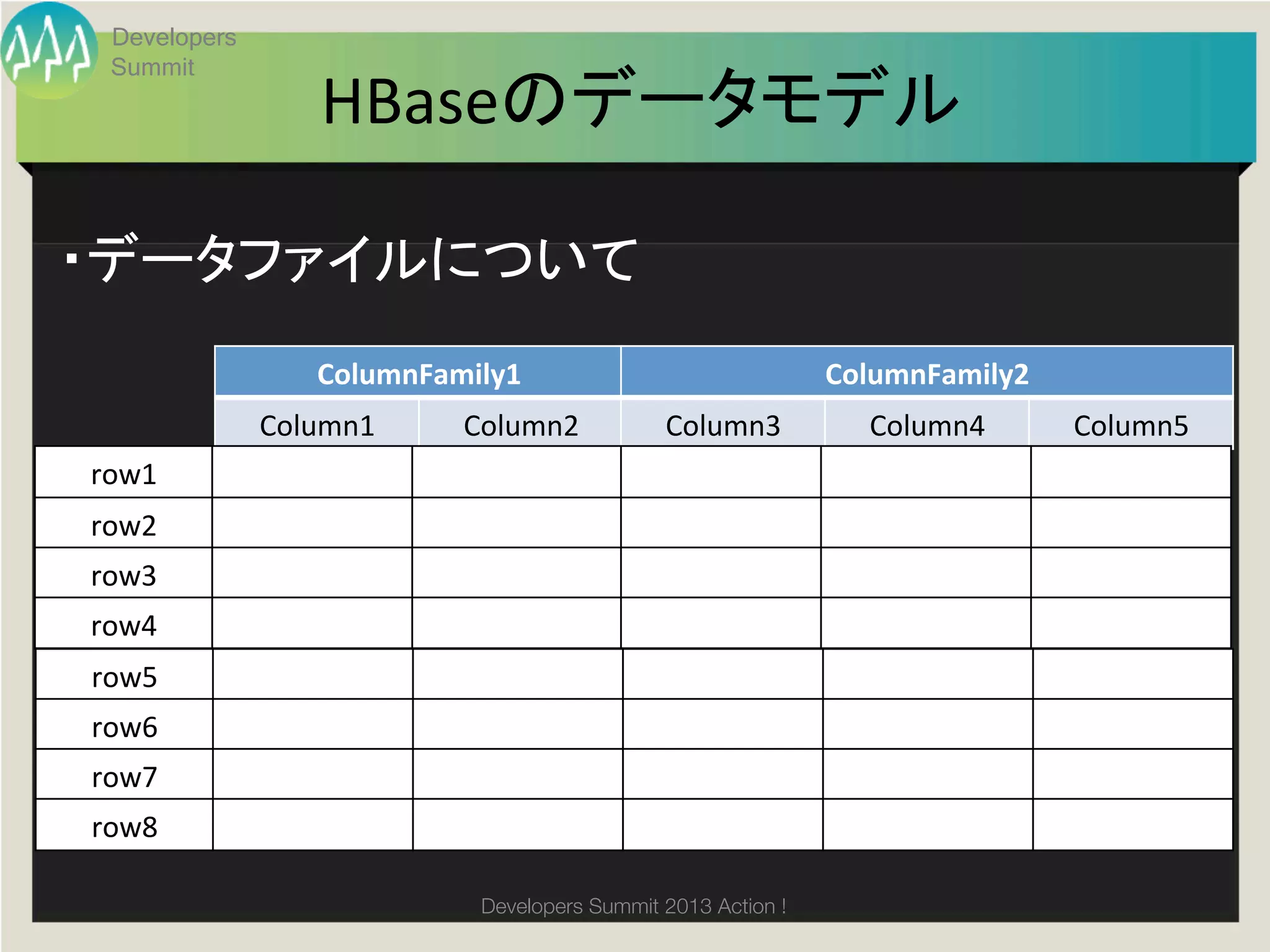 Developers
 Summit
                  HBaseのデータモデル	

・データファイルについて	
                 ColumnFamily1	
                                ColumnFamily2	
              Column1	
   Column2	
            Column3	
           Column4	
      Column5	
row1	
row2	
row3	
row4	
row5	
row6	
row7	
row8	

                            Developers Summit 2013 Action ! 
 