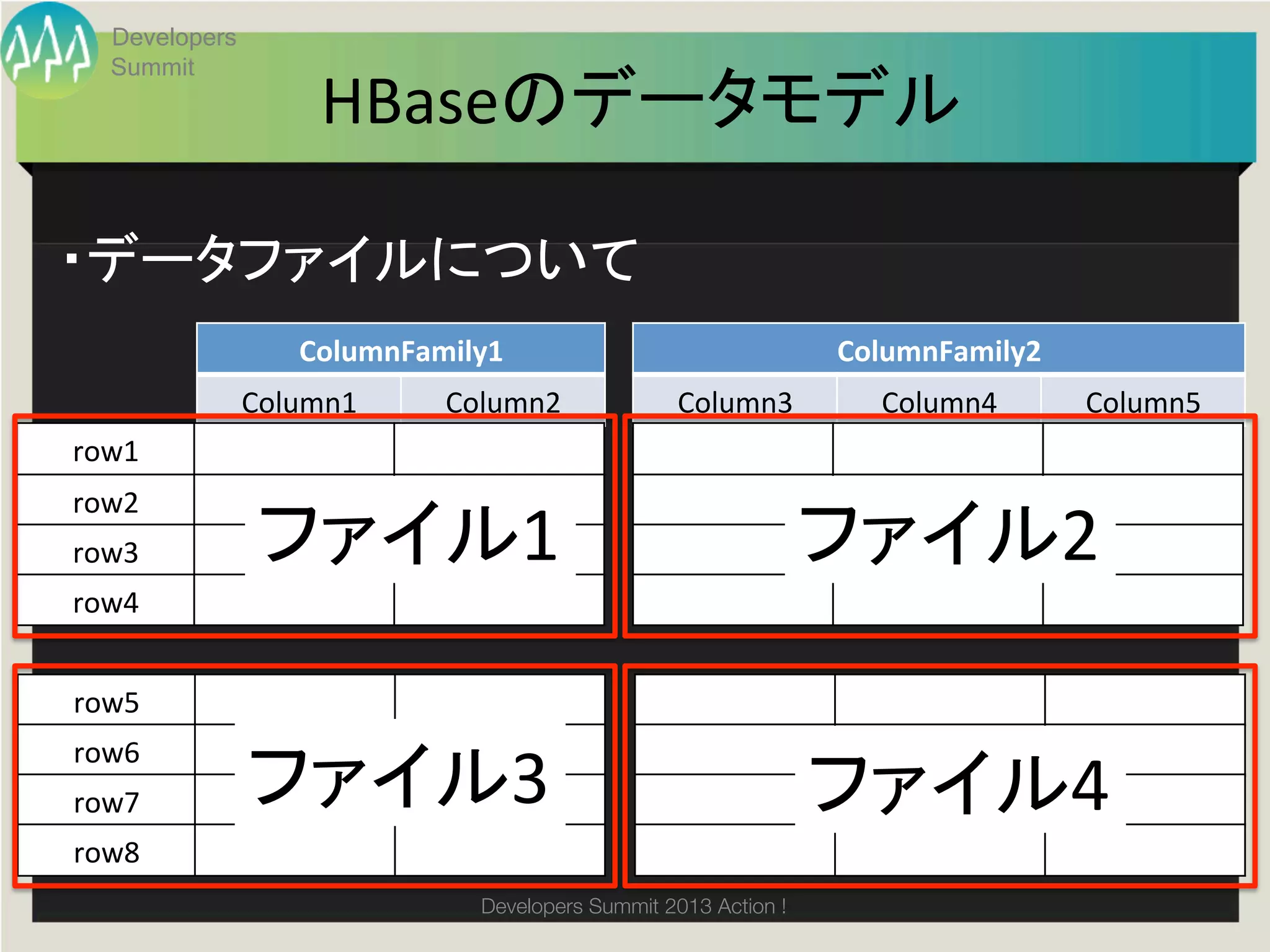 Developers
  Summit
                    HBaseのデータモデル	

・データファイルについて	
                  ColumnFamily1	
                                 ColumnFamily2	
               Column1	
   Column2	
              Column3	
          Column4	
      Column5	
row1	
row2	
row3	
          ファイル1	
                                       ファイル2	
row4	


row5	
row6	
row7	
         ファイル3	
                                            ファイル4	
row8	
                              Developers Summit 2013 Action ! 
 