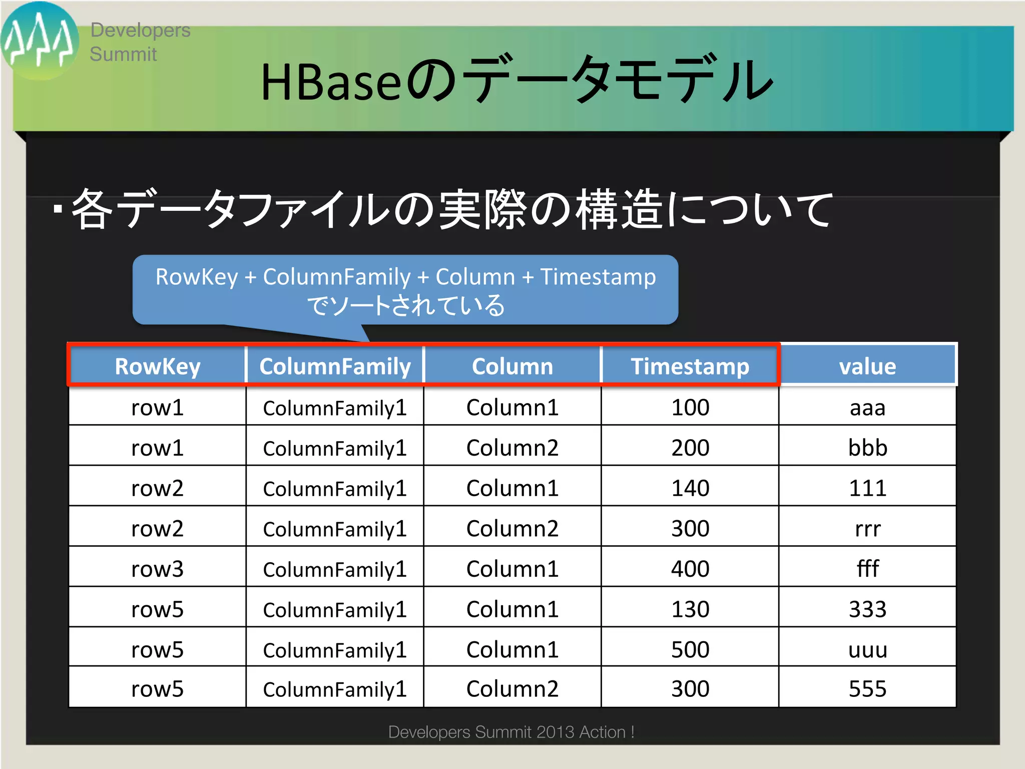 Developers
 Summit
                    HBaseのデータモデル	

・各データファイルの実際の構造について	
       RowKey	
  +	
  ColumnFamily	
  +	
  Column	
  +	
  Timestamp	
  
                          でソートされている	

   RowKey	
         ColumnFamily	
            Column	
             Timestamp	
    value	
     row1	
         ColumnFamily1	
           Column1	
                   100	
    aaa	
     row1	
         ColumnFamily1	
           Column2	
                   200	
   bbb	
     row2	
         ColumnFamily1	
           Column1	
                   140	
   111	
     row2	
         ColumnFamily1	
           Column2	
                   300	
    rrr	
     row3	
         ColumnFamily1	
           Column1	
                   400	
    ﬀf	
     row5	
         ColumnFamily1	
           Column1	
                   130	
   333	
     row5	
         ColumnFamily1	
           Column1	
                   500	
   uuu	
     row5	
         ColumnFamily1	
           Column2	
                   300	
   555	
                                    Developers Summit 2013 Action ! 
 